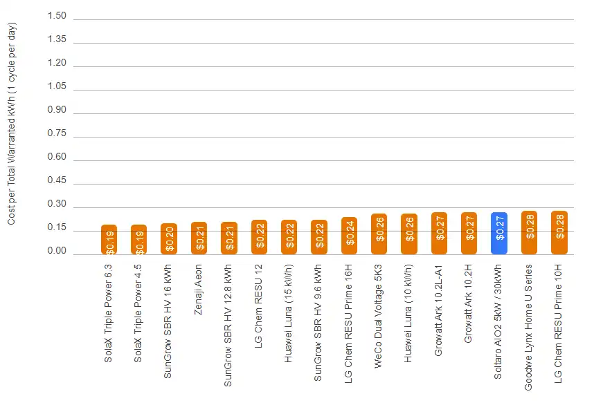 Cost per warranted kWh 1 cycle per day