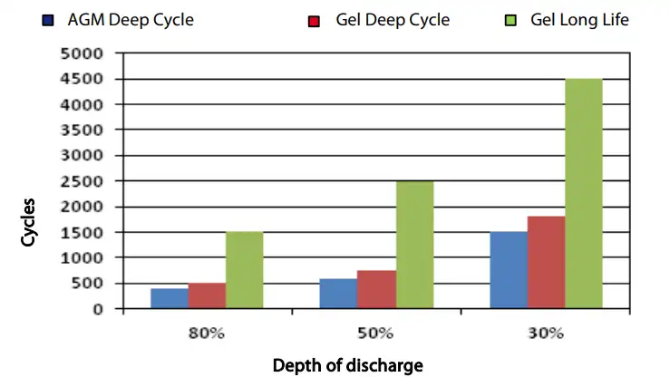 Cycle life of Brava AGM DEEP CYCLE batteries