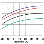 Effect of temperature on capacity