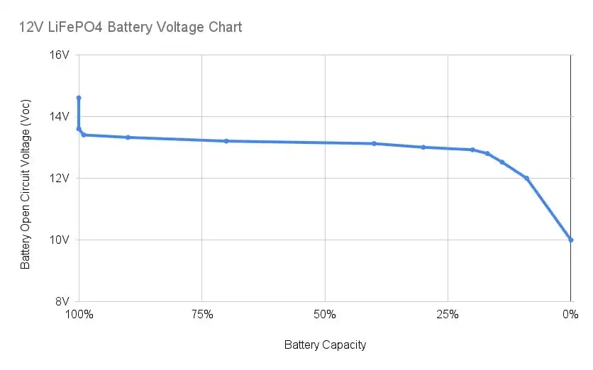 LiFePO4 Battery Voltage capacity