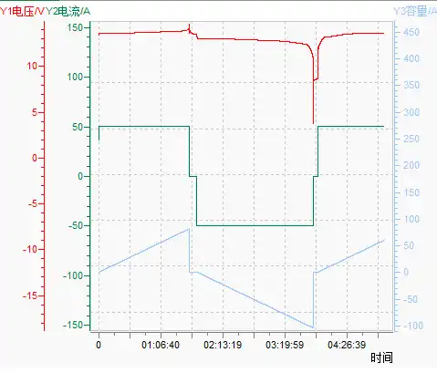 Lifepo4 battery charge & discharge curve