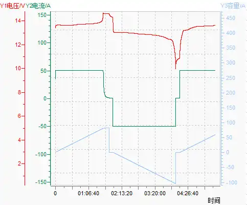 Lifepo4 battery charge & discharge curve