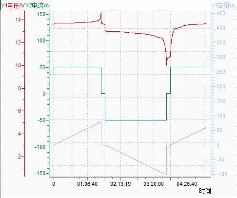 Lifepo4 battery charge & discharge curve