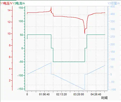 Lifepo4 battery charge & discharge curve