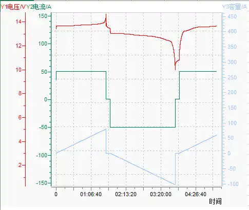 Lifepo4 battery charge & discharge curve