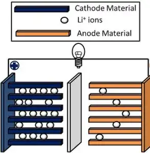 Schematic of a Lithium-ion battery
