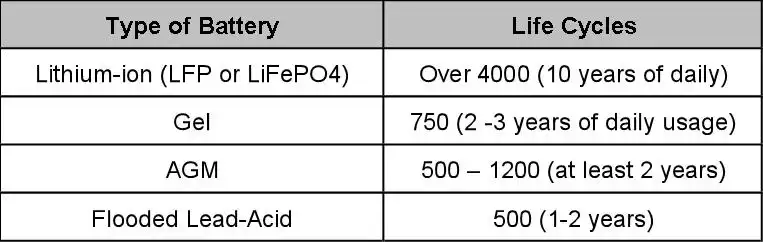 cycles of gel agm lithium batteries