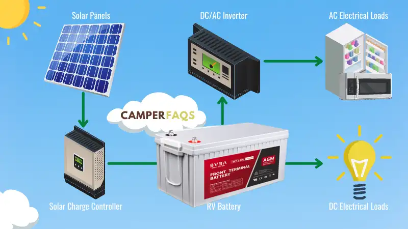 How to Monitor RV Batteries On A Budget. 