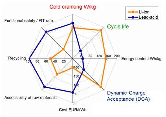 Lead acid batteries vs lithium-ion batteries - BRAVA