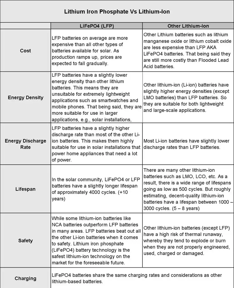 lifepo4 vs lithium-ion batteries