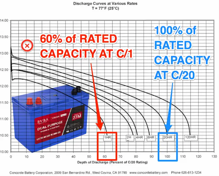 12V Lead-Acid Battery Capacity