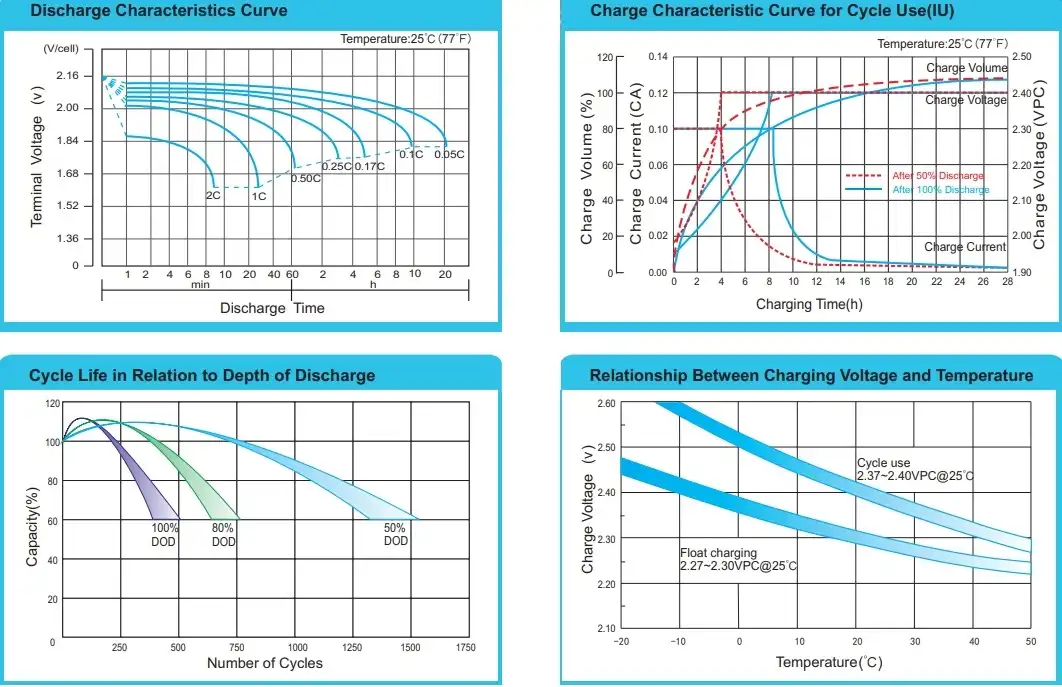 BPG12-26 12V26AH Discharge characteristics Curve