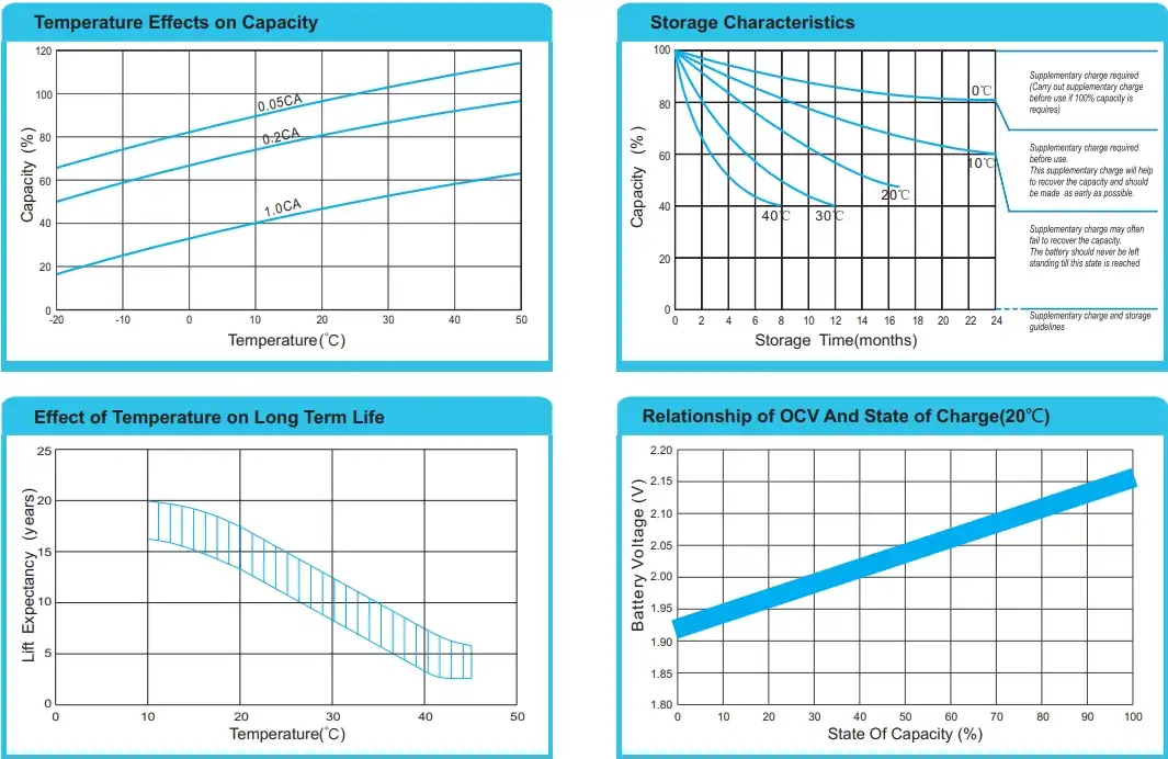 BPG12-26 12V26AH Storage characteristics Curve