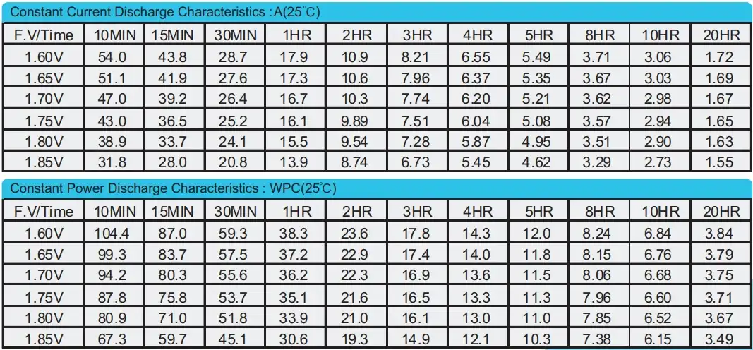 BPG12-33 12V33AH discharge characteristics