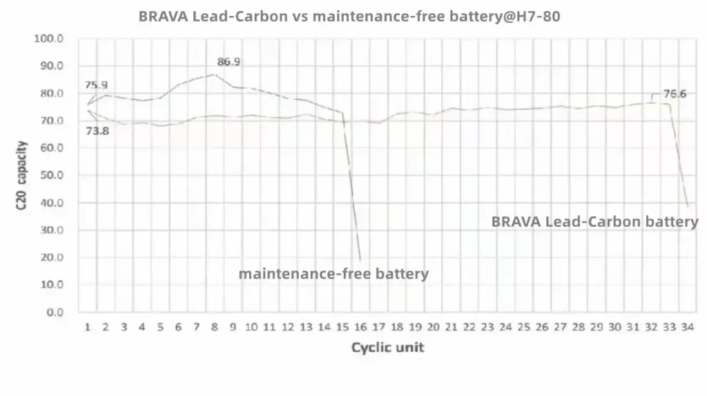 Lead-Carbon vs maintenance-free battery