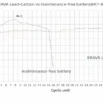 Lead-Carbon vs maintenance-free battery