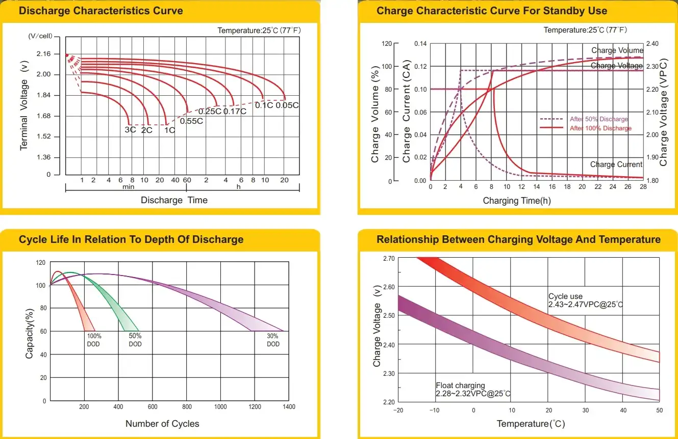 bp12-28 discharge characteristics curve