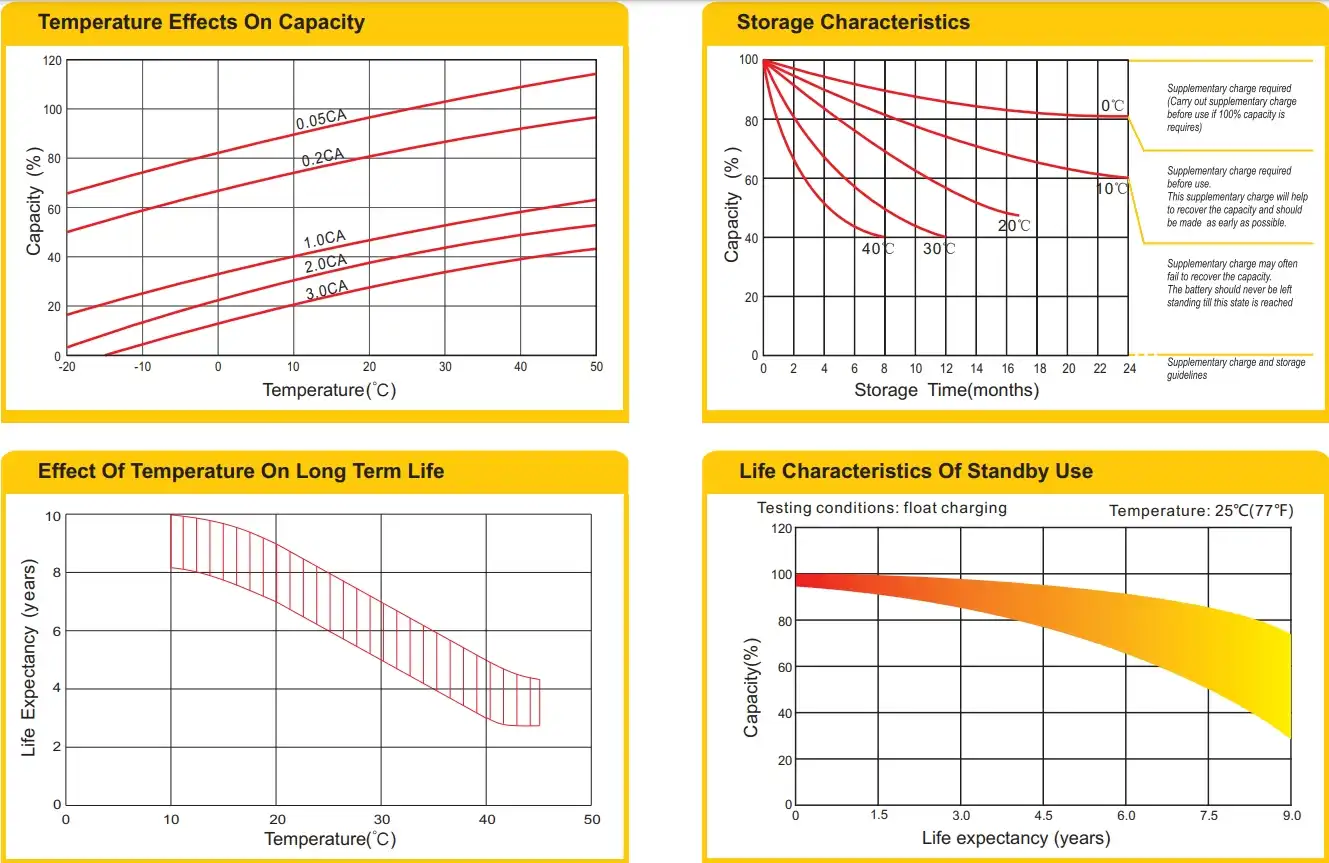 bp12-28 storage characteristics curve