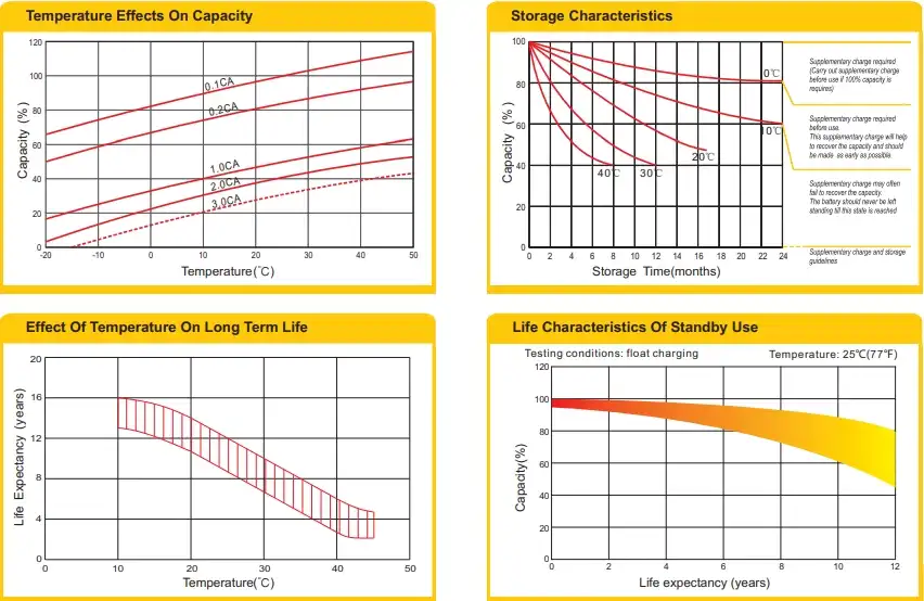 bp12-45 12v45ah storage characteristics curve