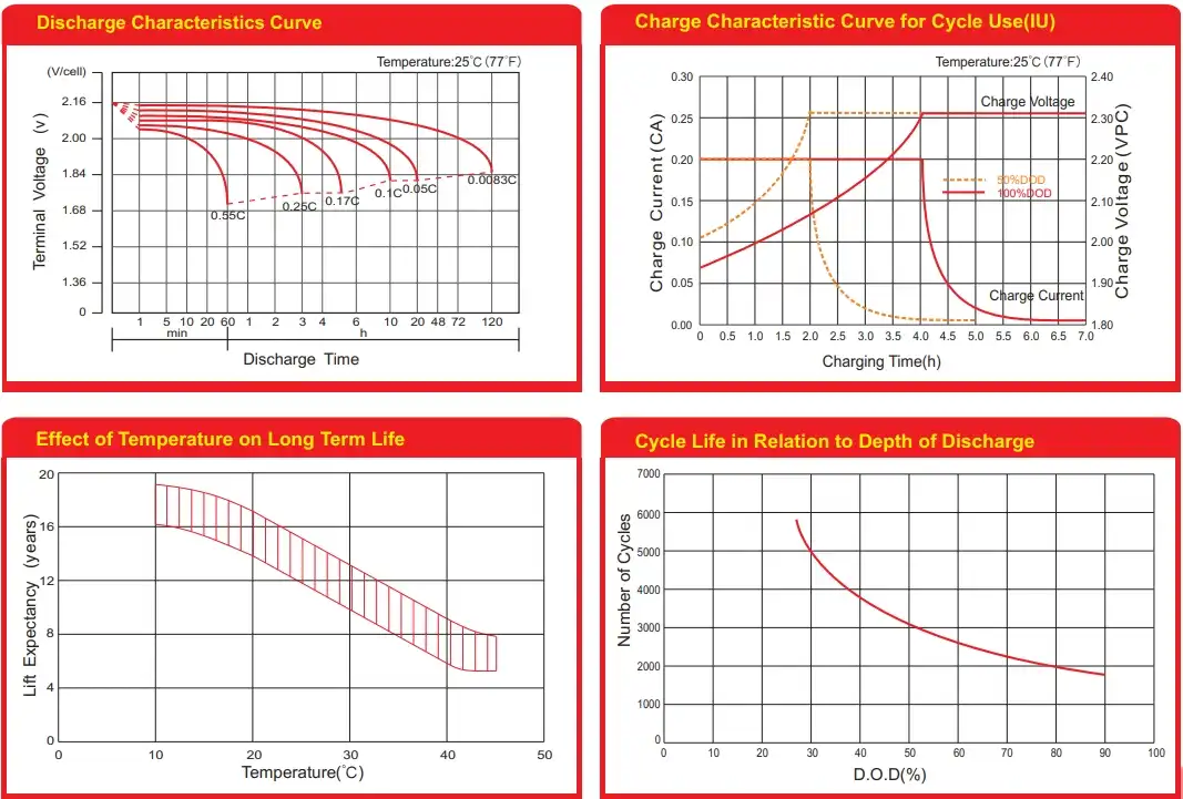 BPG12-100C 12V100AH CURVE