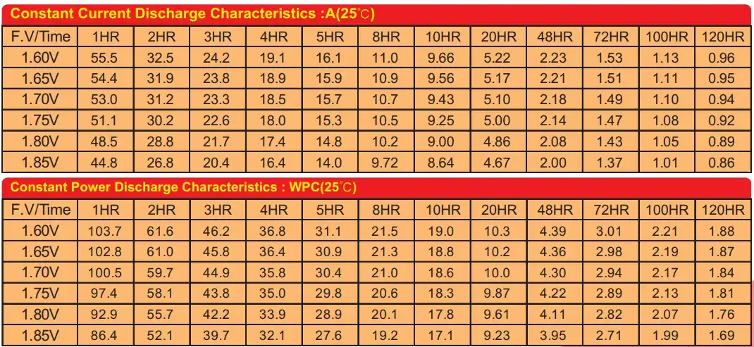 BPG12-100C 12V100AH Discharge characteristics