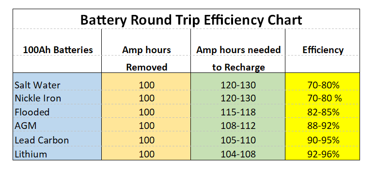 Battery Efficiency