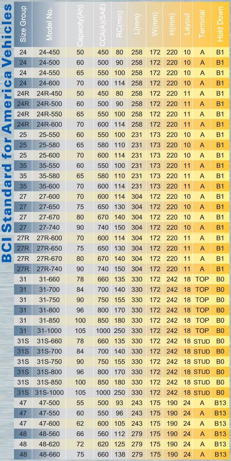 BCI standard lead-acid battery for America vehicles