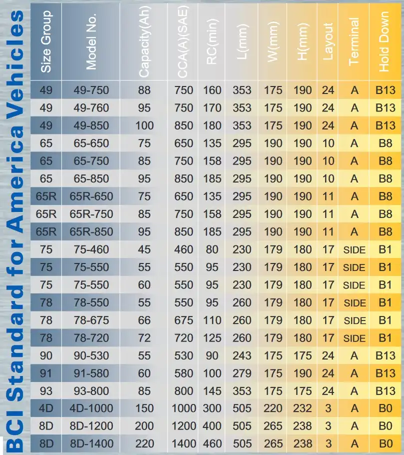 BCI standard lead-acid battery for America vehicles_2