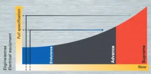 Car's value vs age type