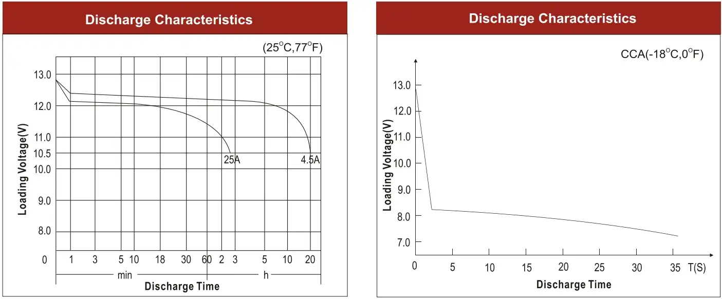 31M-825 Discharge Characteristics