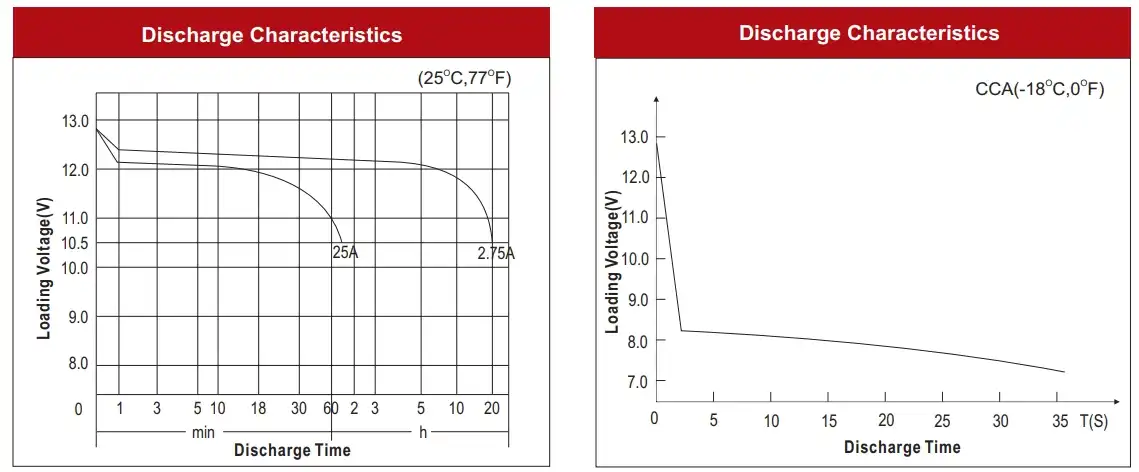 DIN55 55559 Discharge Characteristics