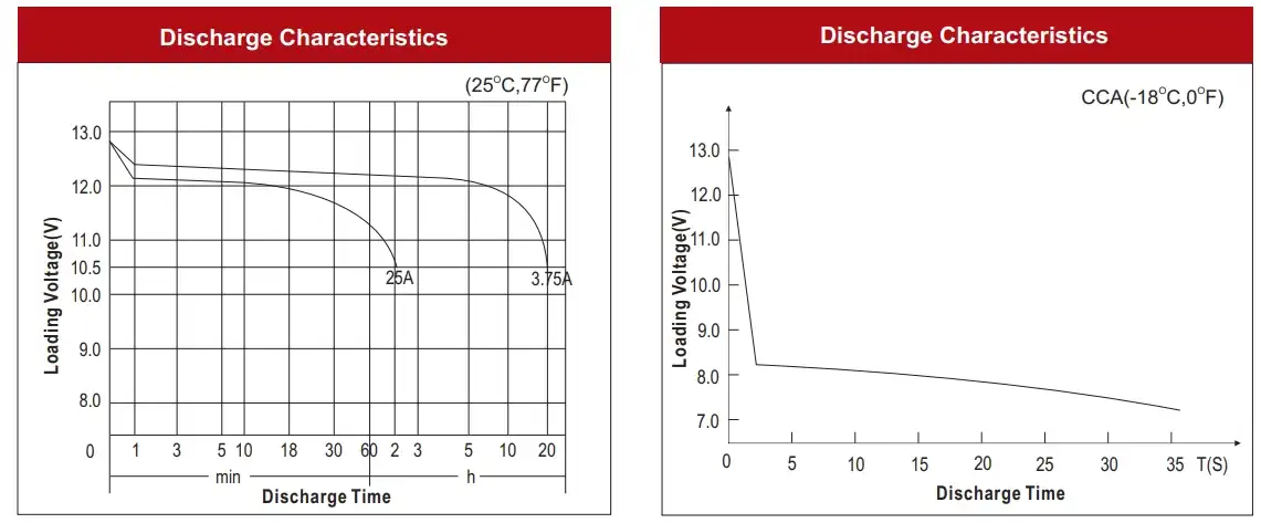 DIN75 57540 Discharge Characteristics