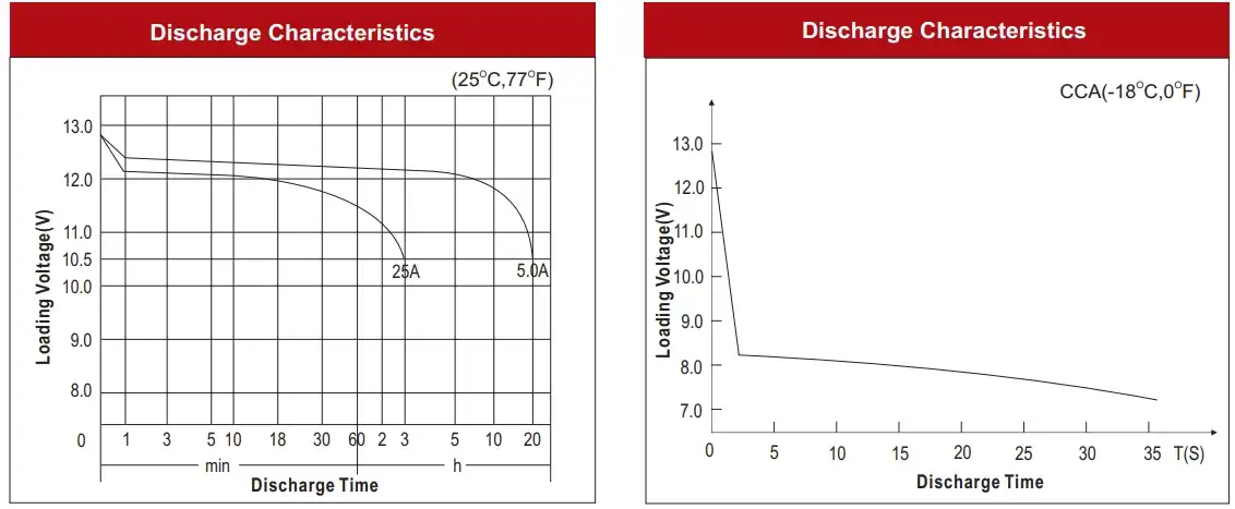 N100 95E41R Discharge characteristics