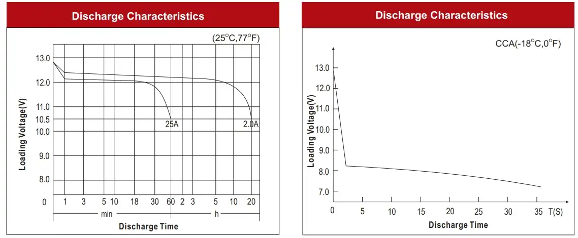 N40 32C24R discharge characteristics
